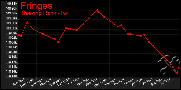 Last 7 Days Graph of Fringes