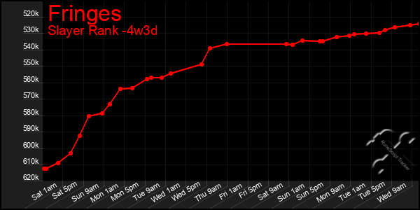 Last 31 Days Graph of Fringes