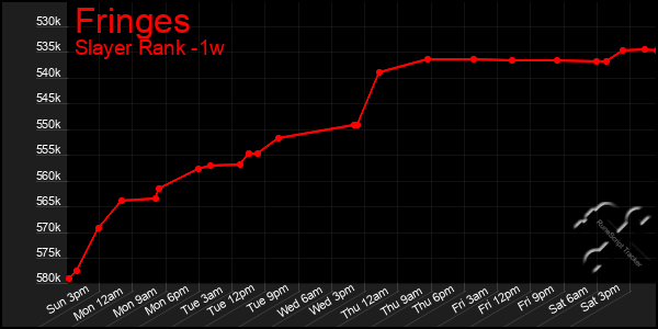 Last 7 Days Graph of Fringes