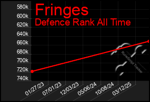 Total Graph of Fringes