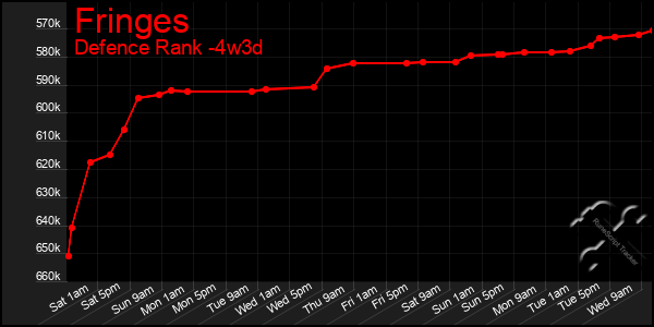 Last 31 Days Graph of Fringes
