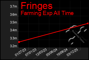 Total Graph of Fringes