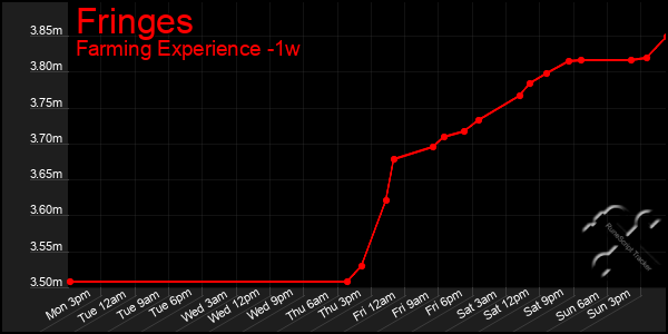 Last 7 Days Graph of Fringes