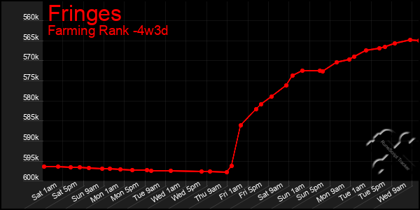 Last 31 Days Graph of Fringes