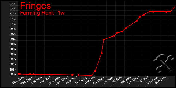 Last 7 Days Graph of Fringes