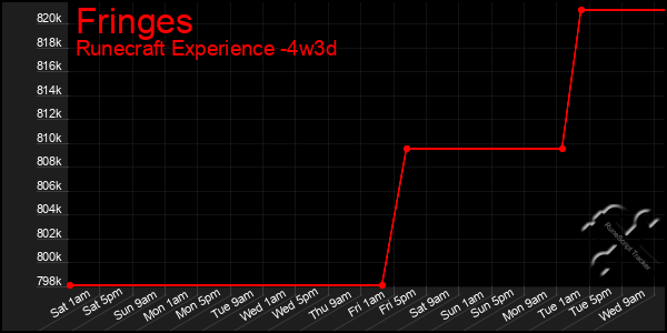Last 31 Days Graph of Fringes
