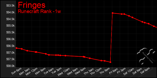 Last 7 Days Graph of Fringes