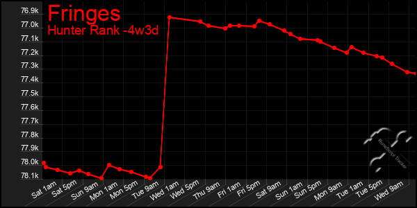 Last 31 Days Graph of Fringes