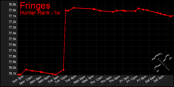 Last 7 Days Graph of Fringes