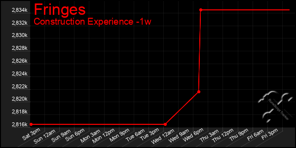 Last 7 Days Graph of Fringes