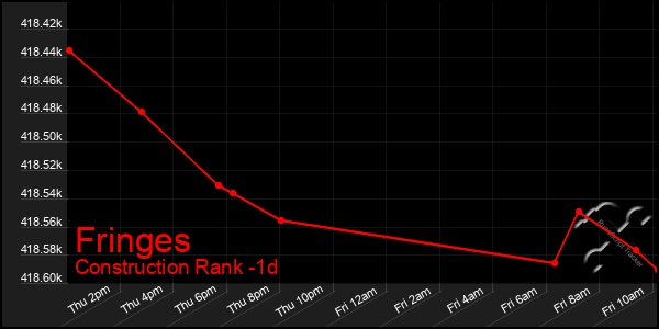 Last 24 Hours Graph of Fringes