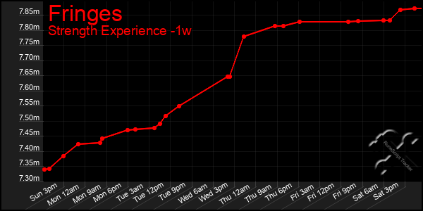 Last 7 Days Graph of Fringes