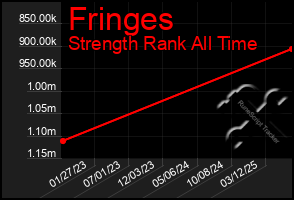Total Graph of Fringes