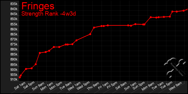 Last 31 Days Graph of Fringes