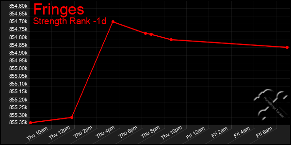 Last 24 Hours Graph of Fringes