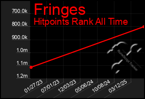 Total Graph of Fringes