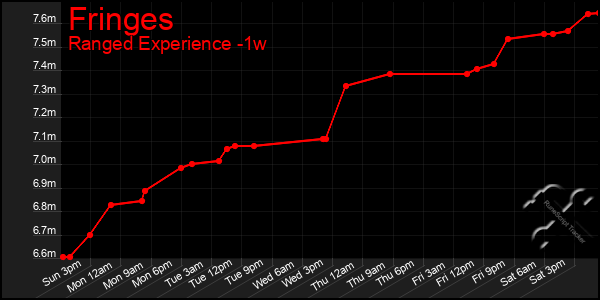 Last 7 Days Graph of Fringes