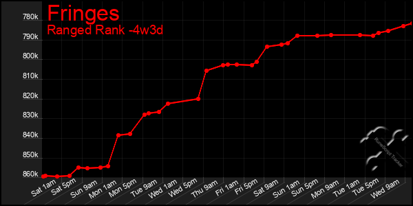 Last 31 Days Graph of Fringes