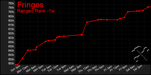 Last 7 Days Graph of Fringes