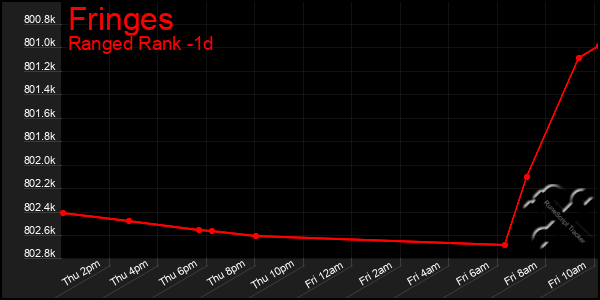 Last 24 Hours Graph of Fringes