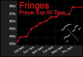 Total Graph of Fringes