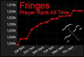 Total Graph of Fringes