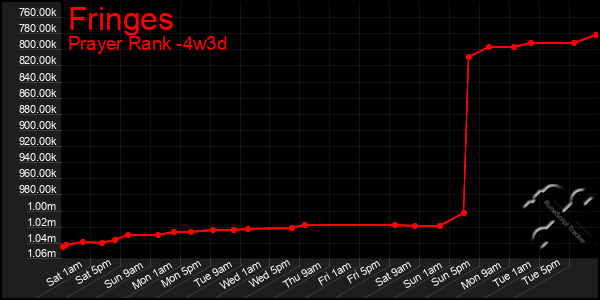 Last 31 Days Graph of Fringes