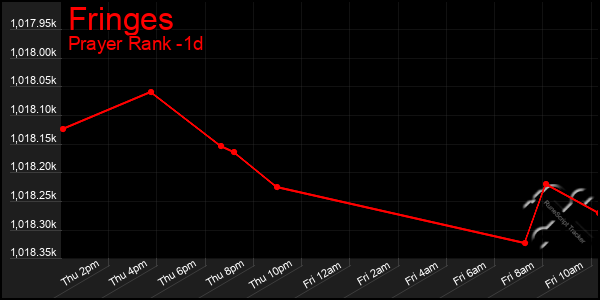 Last 24 Hours Graph of Fringes