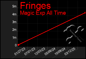 Total Graph of Fringes