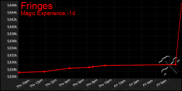Last 24 Hours Graph of Fringes