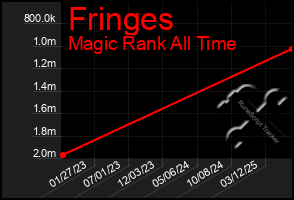 Total Graph of Fringes