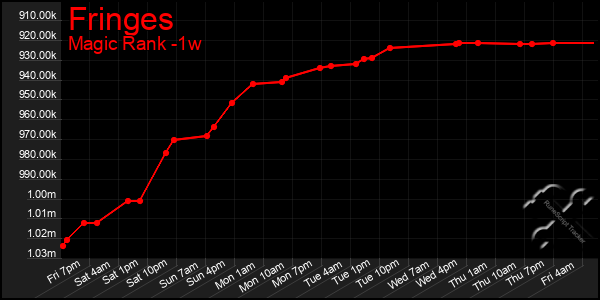 Last 7 Days Graph of Fringes