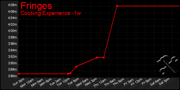 Last 7 Days Graph of Fringes