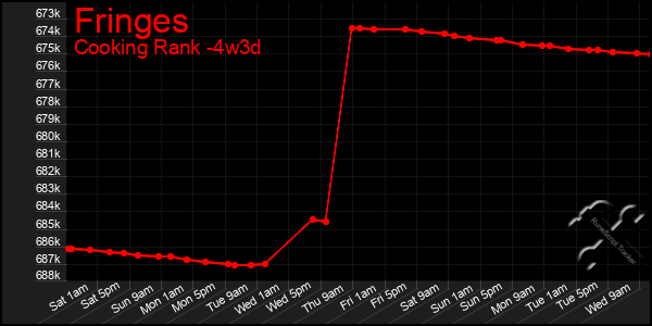 Last 31 Days Graph of Fringes