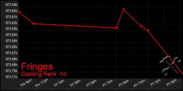 Last 24 Hours Graph of Fringes