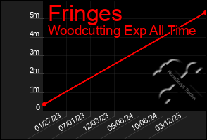 Total Graph of Fringes