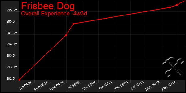 Last 31 Days Graph of Frisbee Dog