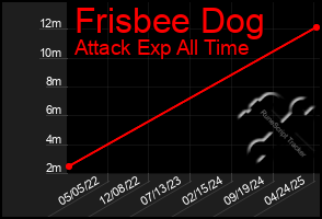 Total Graph of Frisbee Dog