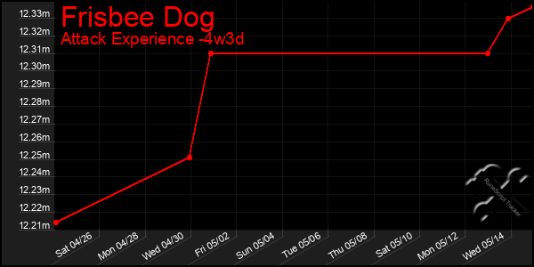 Last 31 Days Graph of Frisbee Dog