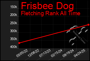 Total Graph of Frisbee Dog