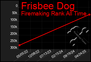 Total Graph of Frisbee Dog