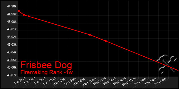 Last 7 Days Graph of Frisbee Dog