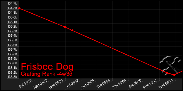 Last 31 Days Graph of Frisbee Dog