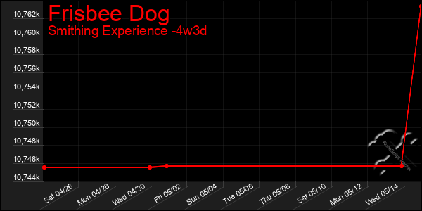 Last 31 Days Graph of Frisbee Dog