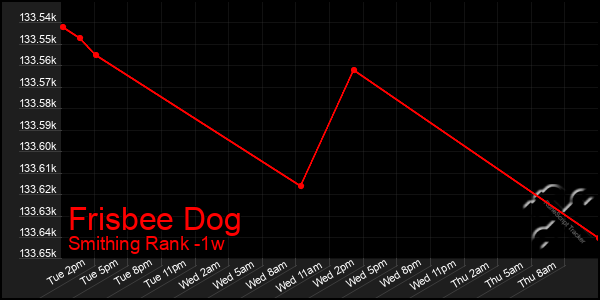 Last 7 Days Graph of Frisbee Dog