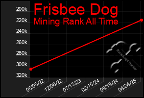 Total Graph of Frisbee Dog
