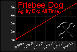 Total Graph of Frisbee Dog