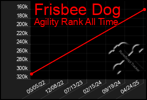 Total Graph of Frisbee Dog