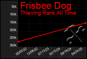Total Graph of Frisbee Dog