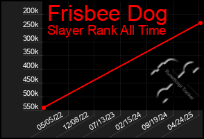 Total Graph of Frisbee Dog